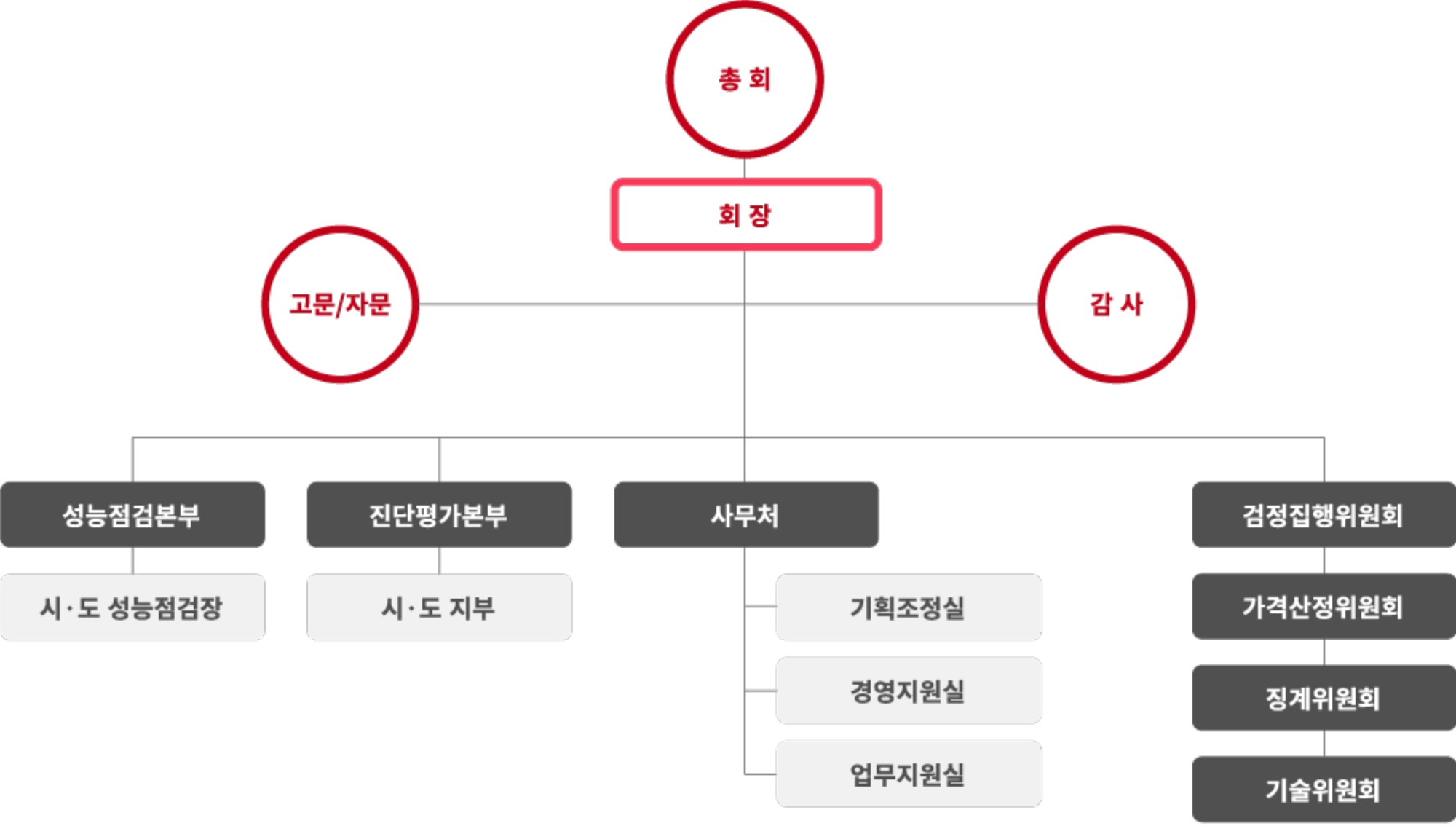 조직도